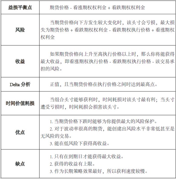 牛市看涨策略系列(四)领口期货期权组合策略