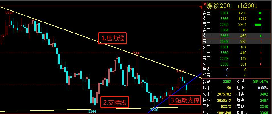 K线图上如何利用画线工具做好期货交易？图1