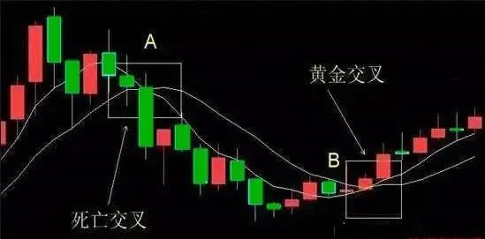 常用的期货股票交易技术分析工具：详解“黄金交叉”的使用方法图2