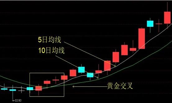 常用的期货股票交易技术分析工具：详解“黄金交叉”的使用方法图1