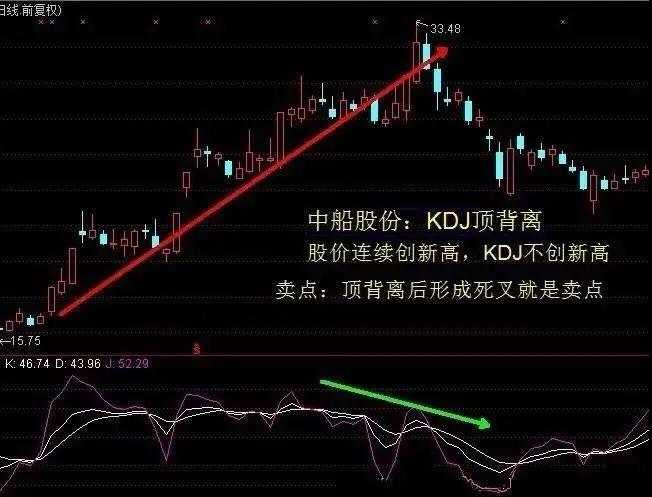 量化交易干货分享：KDJ在判断买卖点时的作用！