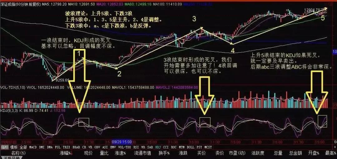 量化交易干货分享：KDJ在判断买卖点时的作用！