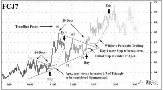 三角形交易策略—简单有趣的几何方法，交易策略与假突破图1