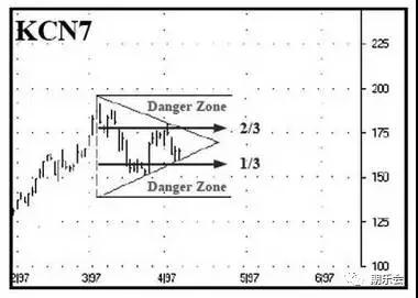 三角形交易策略—简单有趣的几何方法，交易策略与假突破图2