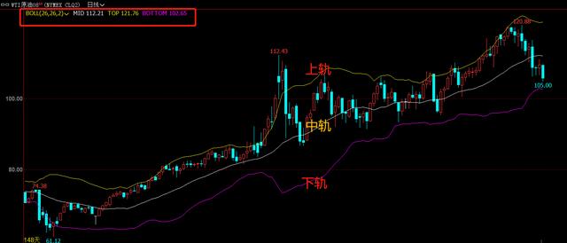 外盘期货/外汇交易中,布林线(BOLL)指标详细用法