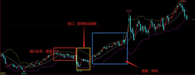 外盘期货/外汇交易中,布林线(BOLL)指标详细用法