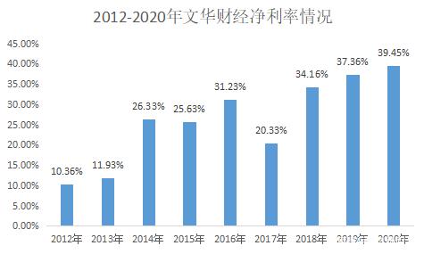 期货“一哥”文华财经,能否复制东方财富9年上涨100倍奇迹?
