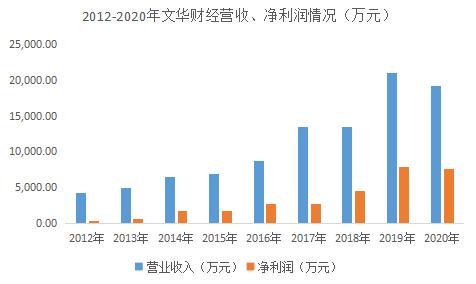期货“一哥”文华财经,能否复制东方财富9年上涨100倍奇迹?