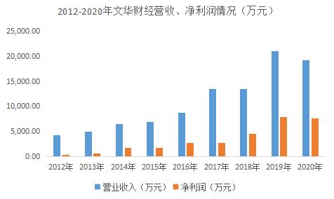 期货“一哥”文华财经，能否复制东方财富9年上涨100倍奇迹？图3